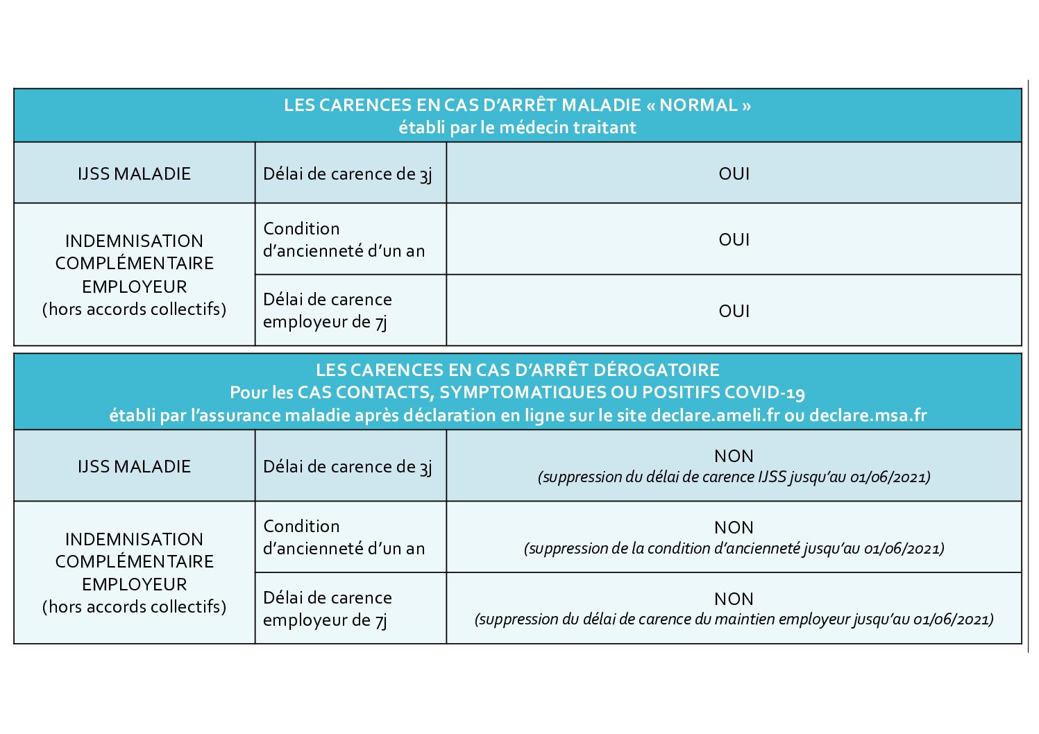 Ameli Positif Covid Arret De Travail ACTU COVID : le point sur les carences en cas d'arrêt - CLERIA